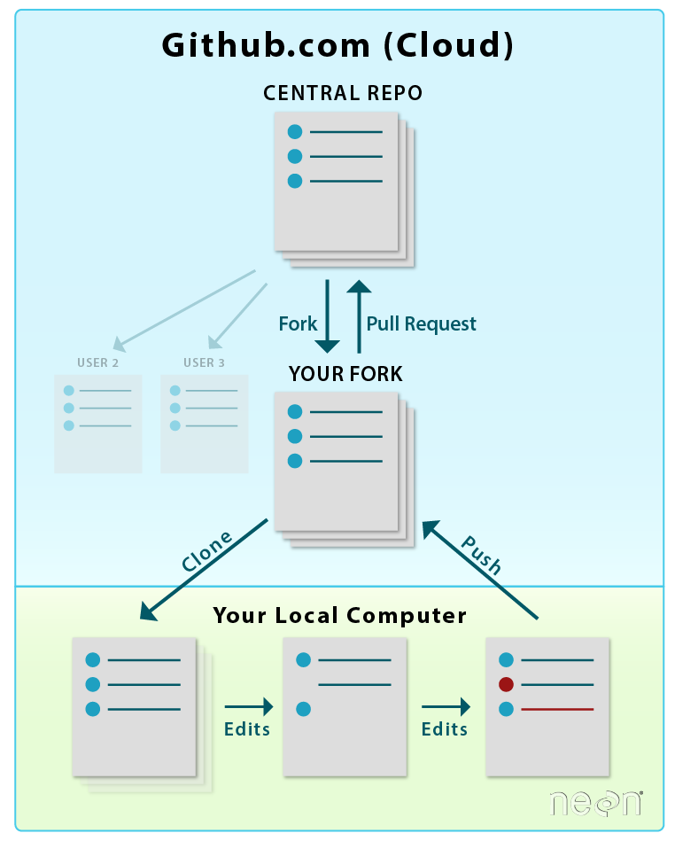 Git fork workflow, credit: arthdatascience.org